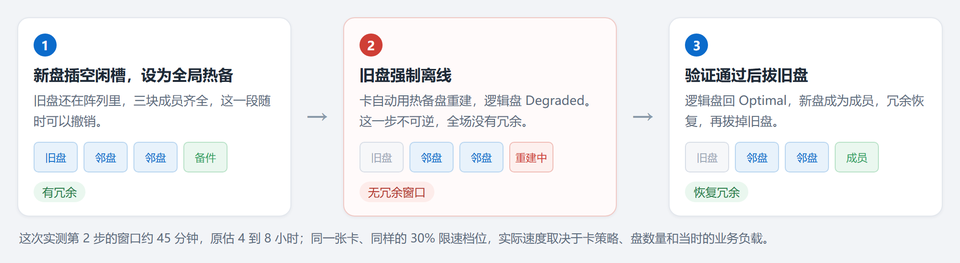 热备替换法的三步,第 2 步是全程唯一没有冗余的窗口